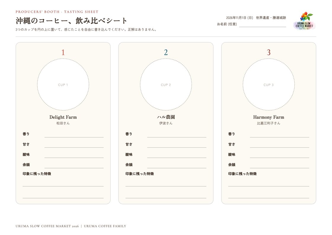 飲み比べシート。3つのカップを置く円と、香り・甘さ・酸味・余韻・印象に残った特徴の記入欄がある